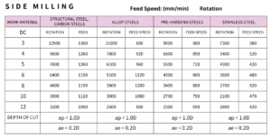 a-style milling condition